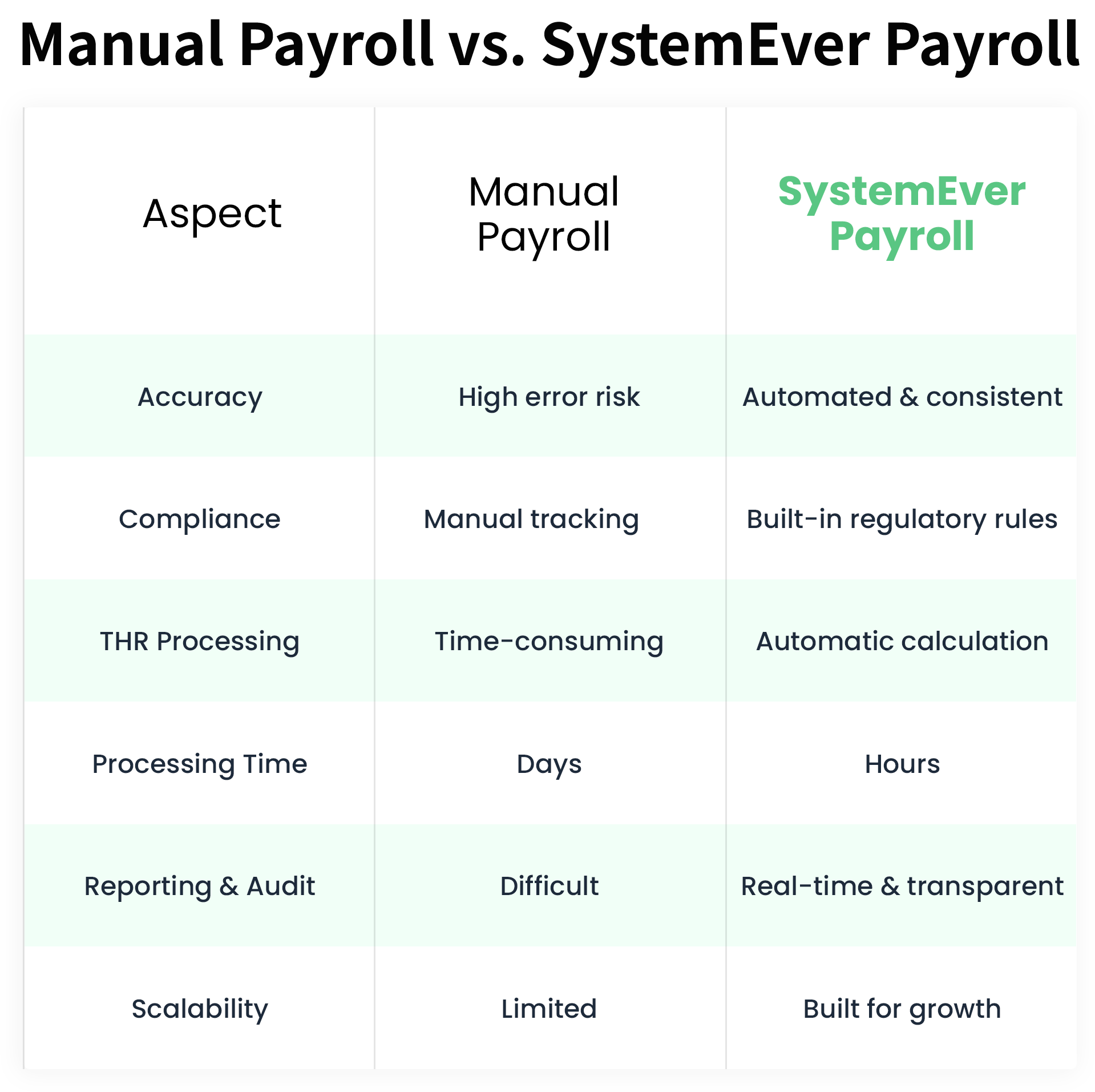 Manual Payroll vs. SystemEver Payroll